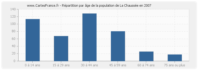 Répartition par âge de la population de La Chaussée en 2007